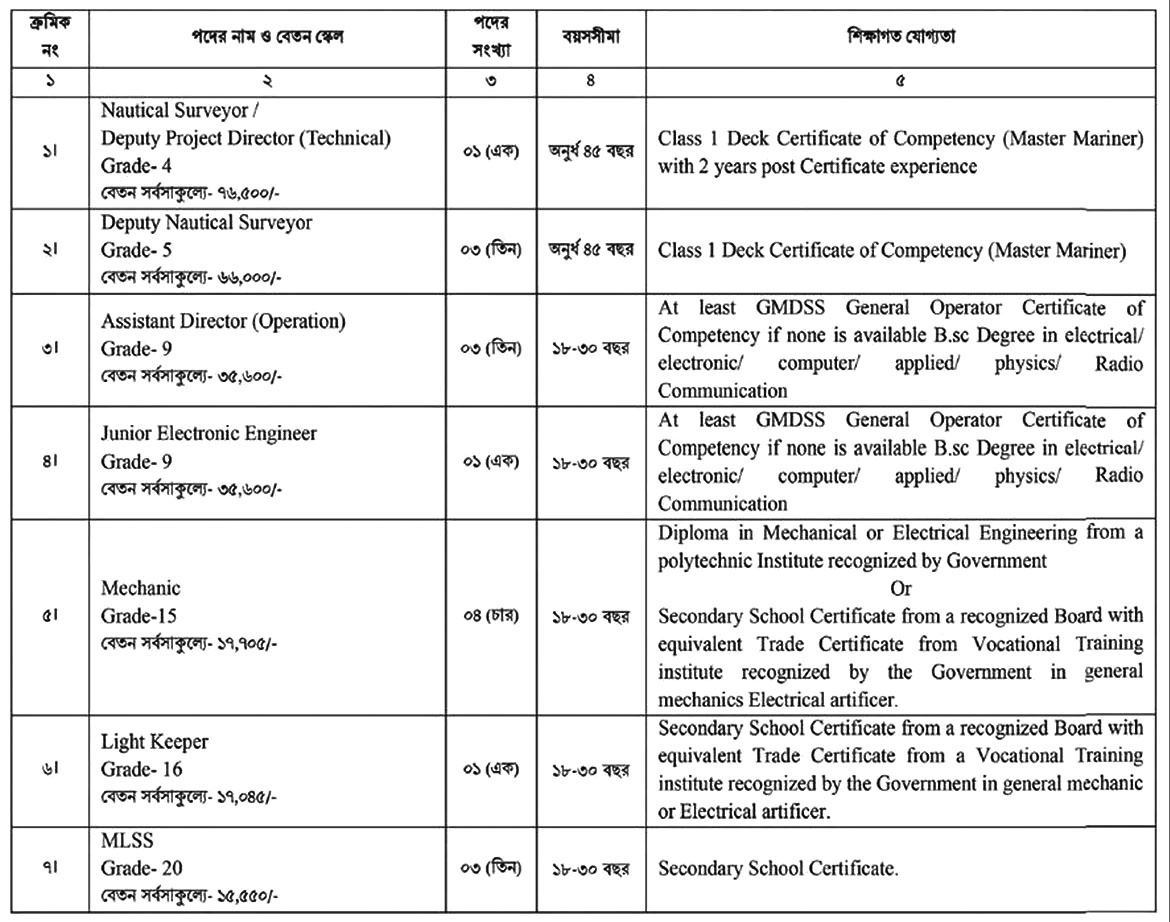 নৌ পরিবহন অধিদপ্তর নিয়োগ বিজ্ঞপ্তি ২০২৪
